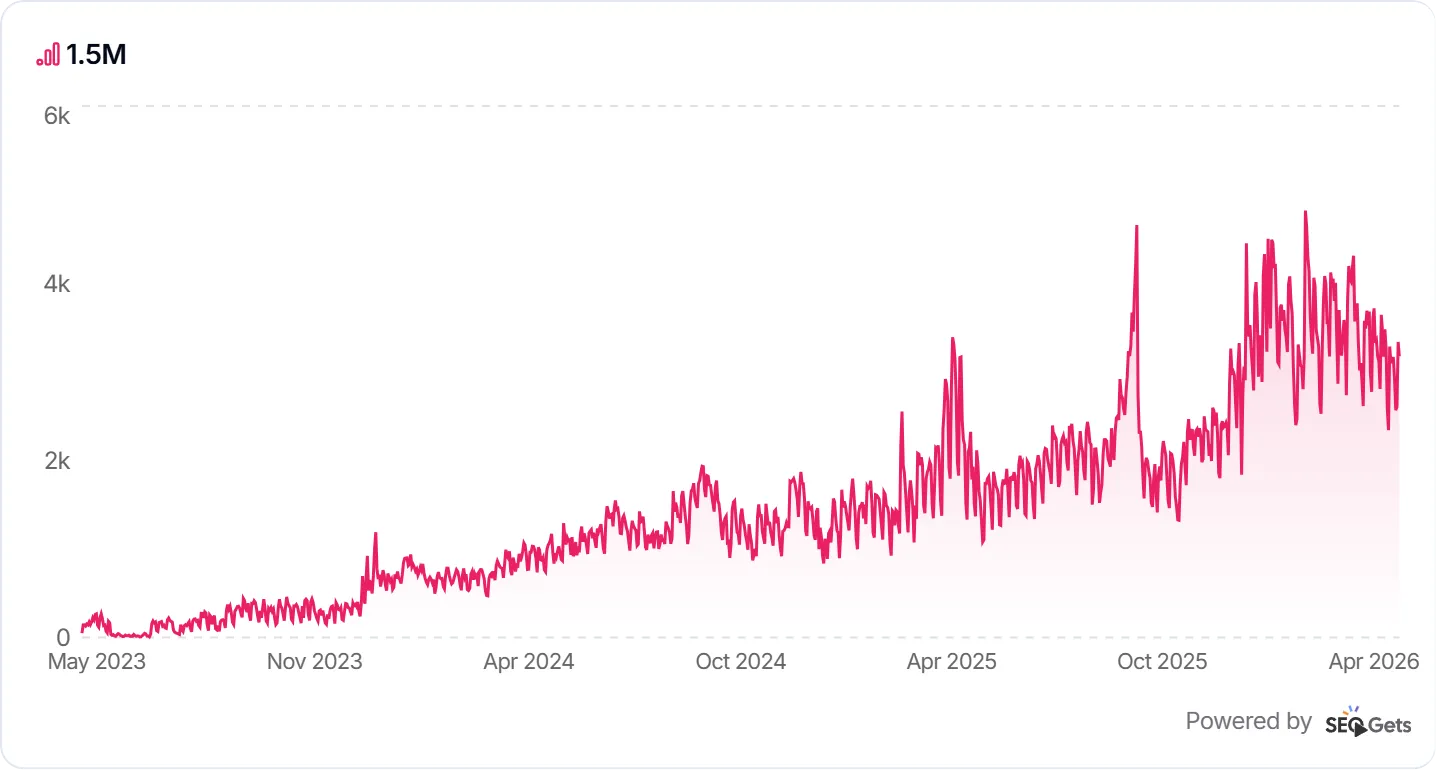 Case Study #3: organic search growth to 1.5M, May 2023 to April 2026