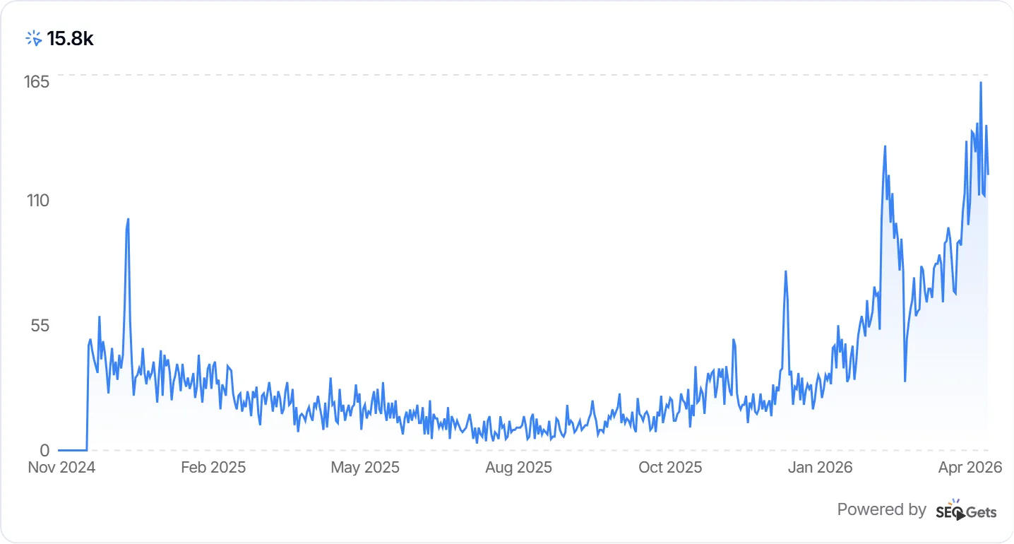 Case Study #2: organic search growth to 15.8K clicks, November 2024 to April 2026