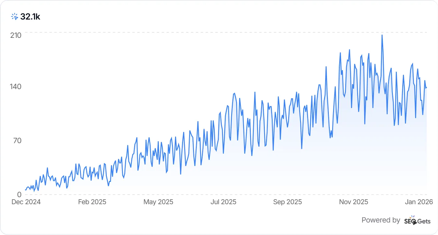 Case Study #4: organic search growth to 32.1K clicks, December 2024 to January 2026