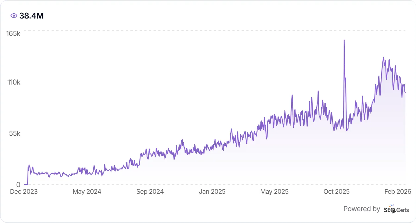 Case Study #1: organic search growth to 38.4M impressions, December 2023 to February 2026